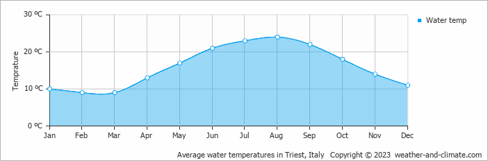 Average monthly water temperature in Múggia, Italy