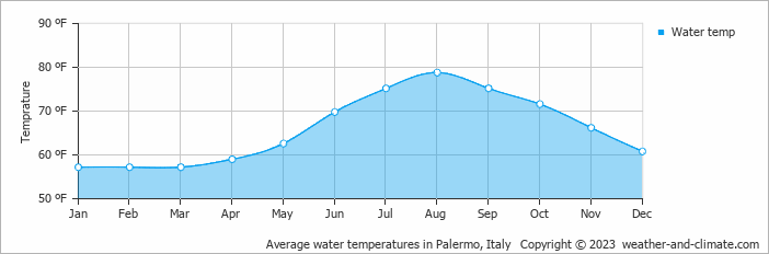 Average water temperatures in Palermo, Italy   Copyright © 2023  weather-and-climate.com  