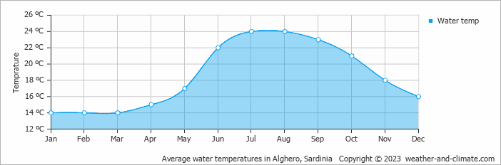 Average monthly water temperature in Palmadula, Italy