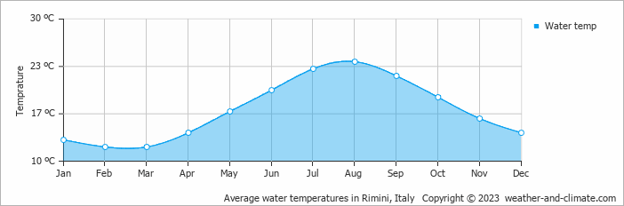 Average monthly water temperature in Saludecio, Italy