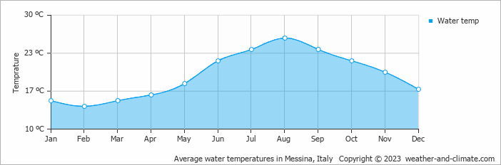 Average monthly water temperature in Santa Lucia del Mela, Italy