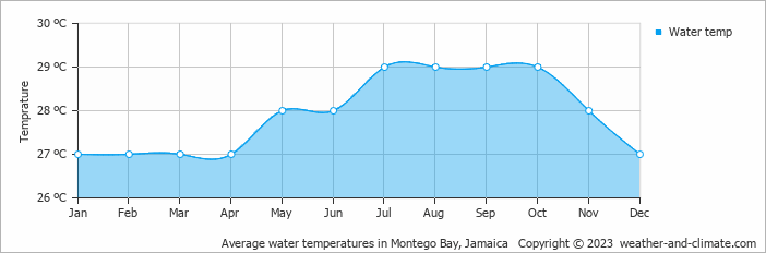 Average water temperatures in Montego Bay, Jamaica   Copyright © 2022  weather-and-climate.com  