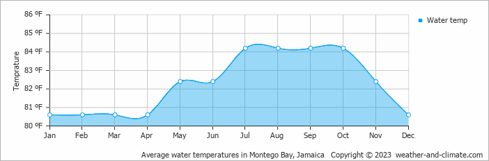 Average water temperatures in Montego Bay, Jamaica   Copyright © 2022  weather-and-climate.com  