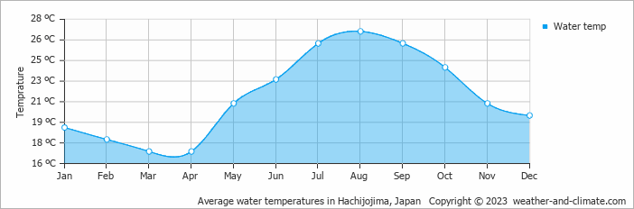 Average monthly water temperature in Hachijo, Japan