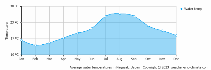 Average monthly water temperature in Isahaya, Japan