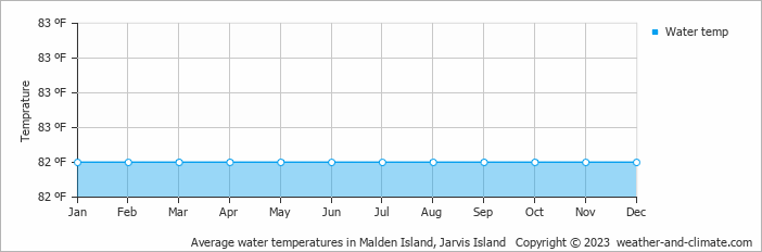 Average water temperatures in Malden Island, Jarvis Island   Copyright © 2023  weather-and-climate.com  