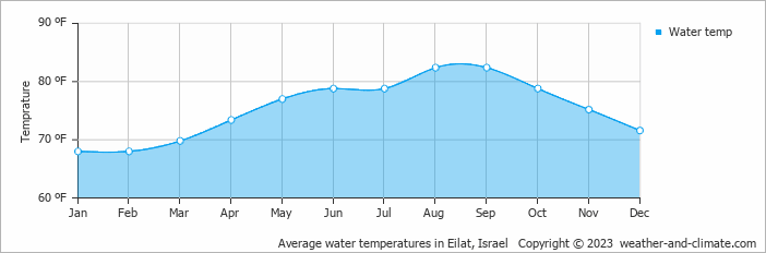Average water temperatures in Eilat, Israel   Copyright © 2023  weather-and-climate.com  
