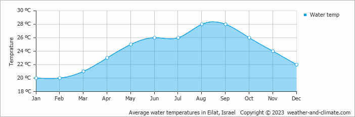 Average water temperatures in Eilat, Israel   Copyright © 2022  weather-and-climate.com  