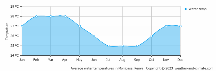 Average monthly water temperature in Kikambala, Kenya