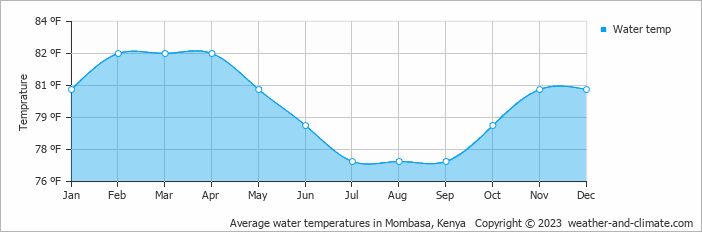 Average water temperatures in Mombasa, Kenya   Copyright © 2022  weather-and-climate.com  