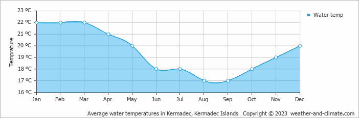 Average water temperatures in Kermadec, Kermadec Islands   Copyright © 2022  weather-and-climate.com  