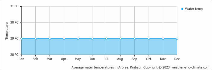 Average monthly water temperature in Arorae, Kiribati