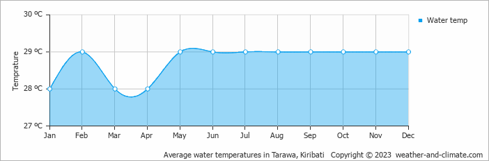 Average monthly water temperature in Bairiki, 