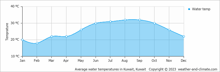 Average monthly water temperature in Fahaheel, Kuwait