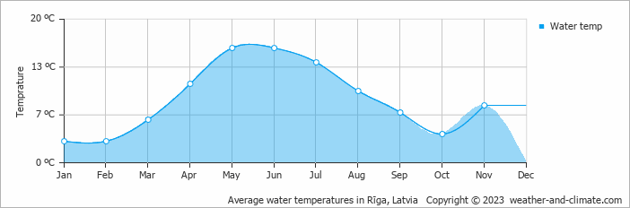 Average monthly water temperature in Ādaži, Latvia