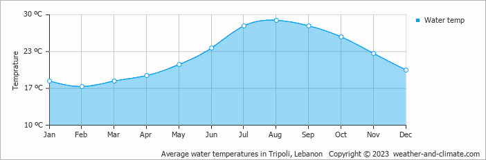 Average monthly water temperature in Anfah, Lebanon