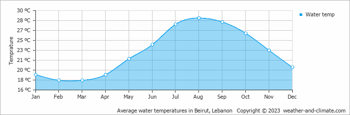 Average water temperatures in Beirut, Lebanon   Copyright © 2023  weather-and-climate.com  