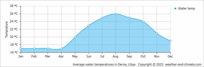 Average monthly water temperature in Derna, 