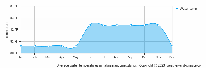 Average water temperatures in Fabuaeran, Line Islands   Copyright © 2023  weather-and-climate.com  