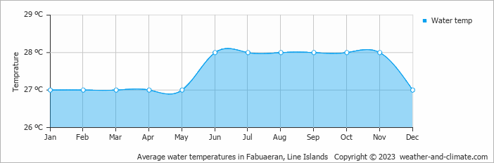 Average water temperatures in Fabuaeran, Line Islands   Copyright © 2022  weather-and-climate.com  