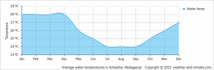 Average monthly water temperature in Antalaha, Madagascar