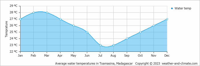 Average monthly water temperature in Toamasina, 