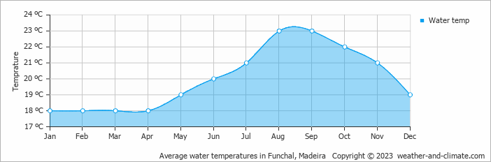 Average water temperatures in Funchal, Madeira   Copyright © 2023  weather-and-climate.com  