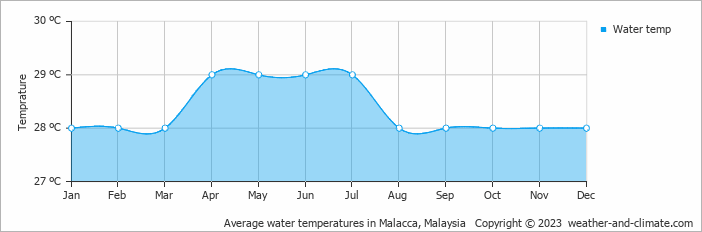 Average monthly water temperature in Alor Gajah, Malaysia