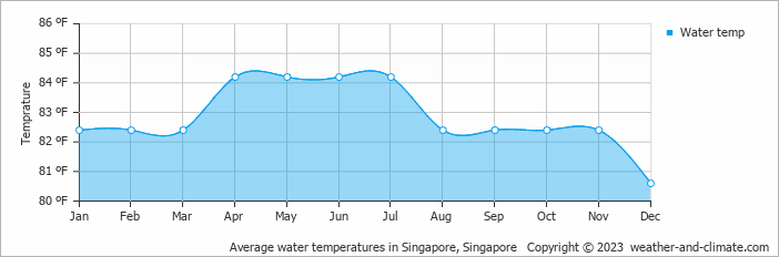 Climate And Average Monthly Weather In Desaru Johor Malaysia