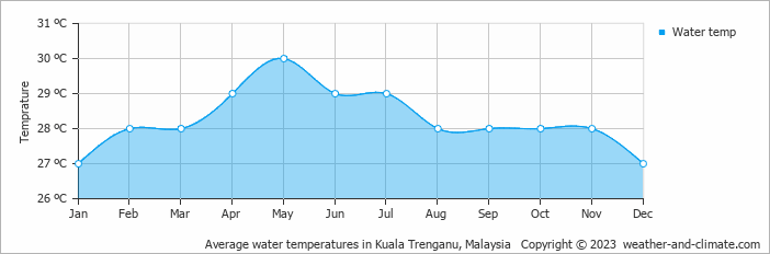 Average monthly water temperature in Kuala Terengganu, Malaysia