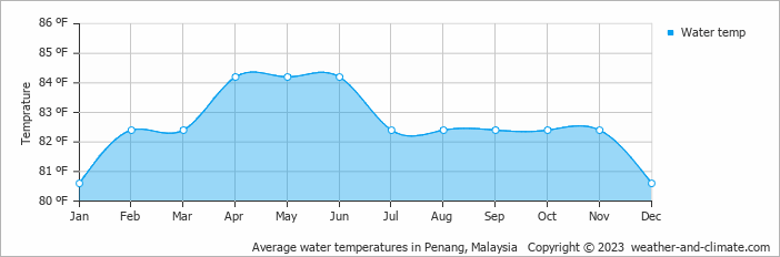 Climate and average monthly weather in Penang, Malaysia