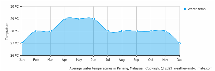 Average water temperatures in Penang, Malaysia   Copyright © 2022  weather-and-climate.com  