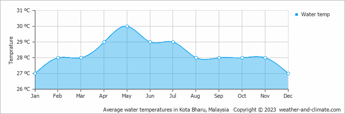 Average monthly water temperature in Wakaf Che Yeh, 
