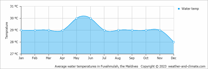 Average monthly water temperature in Fuvahmulah, the Maldives