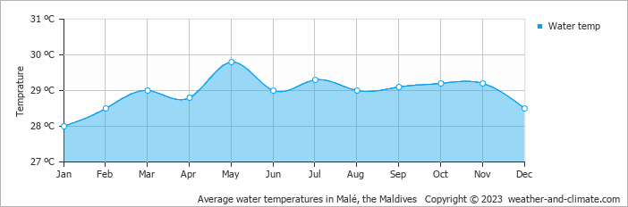 Average monthly water temperature in Malé, the Maldives