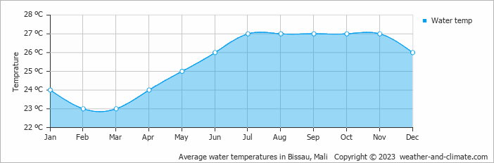 Average monthly water temperature in Bissau, Mali