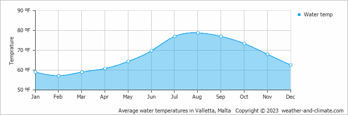Average water temperatures in Valletta, Malta   Copyright © 2022  weather-and-climate.com  