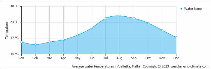 Average water temperatures in Valletta, Malta   Copyright © 2022  weather-and-climate.com  