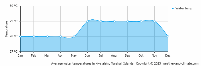Average monthly water temperature in Kwajalein, Marshall Islands