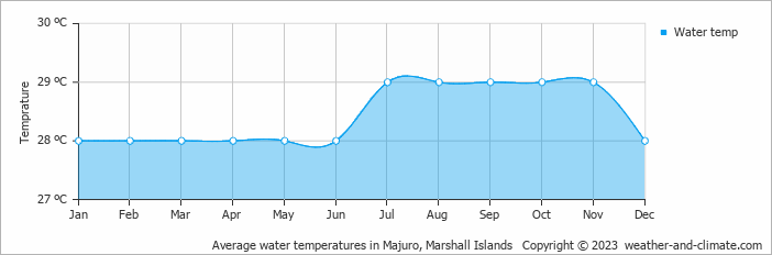 Average water temperatures in Majuro, Marshall Islands   Copyright © 2022  weather-and-climate.com  
