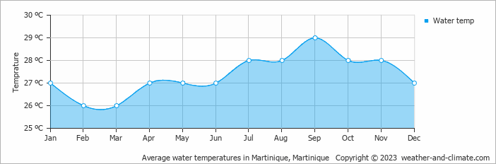 Average monthly water temperature in Ducos, Martinique