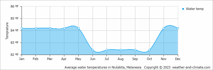 Average water temperatures in Niulakita, Melanesia   Copyright © 2022  weather-and-climate.com  