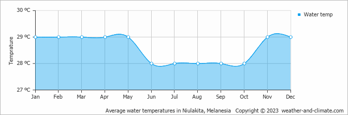 Average monthly water temperature in Niulakita, Melanesia
