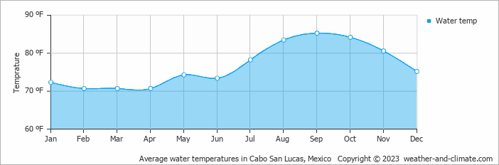 Cabo San Lucas Climate Chart