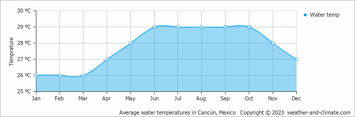 Average water temperatures in Cancún, Mexico   Copyright © 2022  weather-and-climate.com  