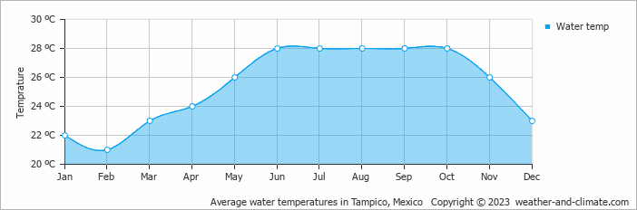 Average monthly water temperature in Ciudad Madero, Mexico