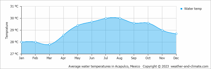 Average monthly water temperature in Coyuca, Mexico
