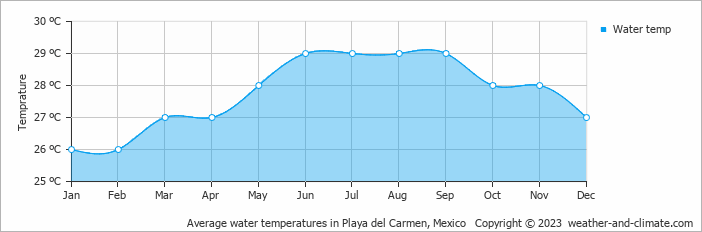 Average water temperatures in Playa del Carmen, Mexico   Copyright © 2022  weather-and-climate.com  