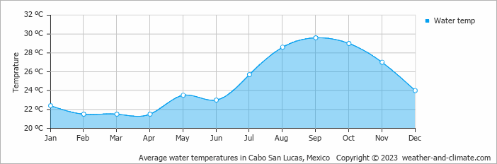 Average monthly water temperature in El Bedito, Mexico