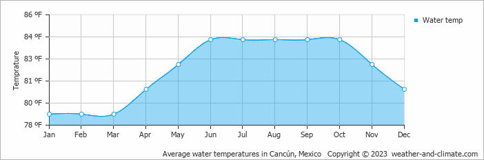 Average water temperatures in Cancún, Mexico   Copyright © 2023  weather-and-climate.com  